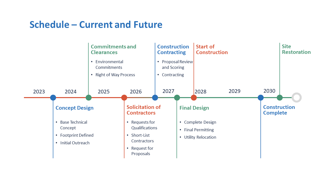 A timeline from 2023 to 2030 outlining the stages of a construction project including concept design between 2023 and 2024, commitments and clearances between 2024 and 2025, solicitation of contractors in 2025, construction contracting in 2026, final design in 2027, construction beginning in 2028, construction complete between 2029 and 2030, and site restoration after 2030.